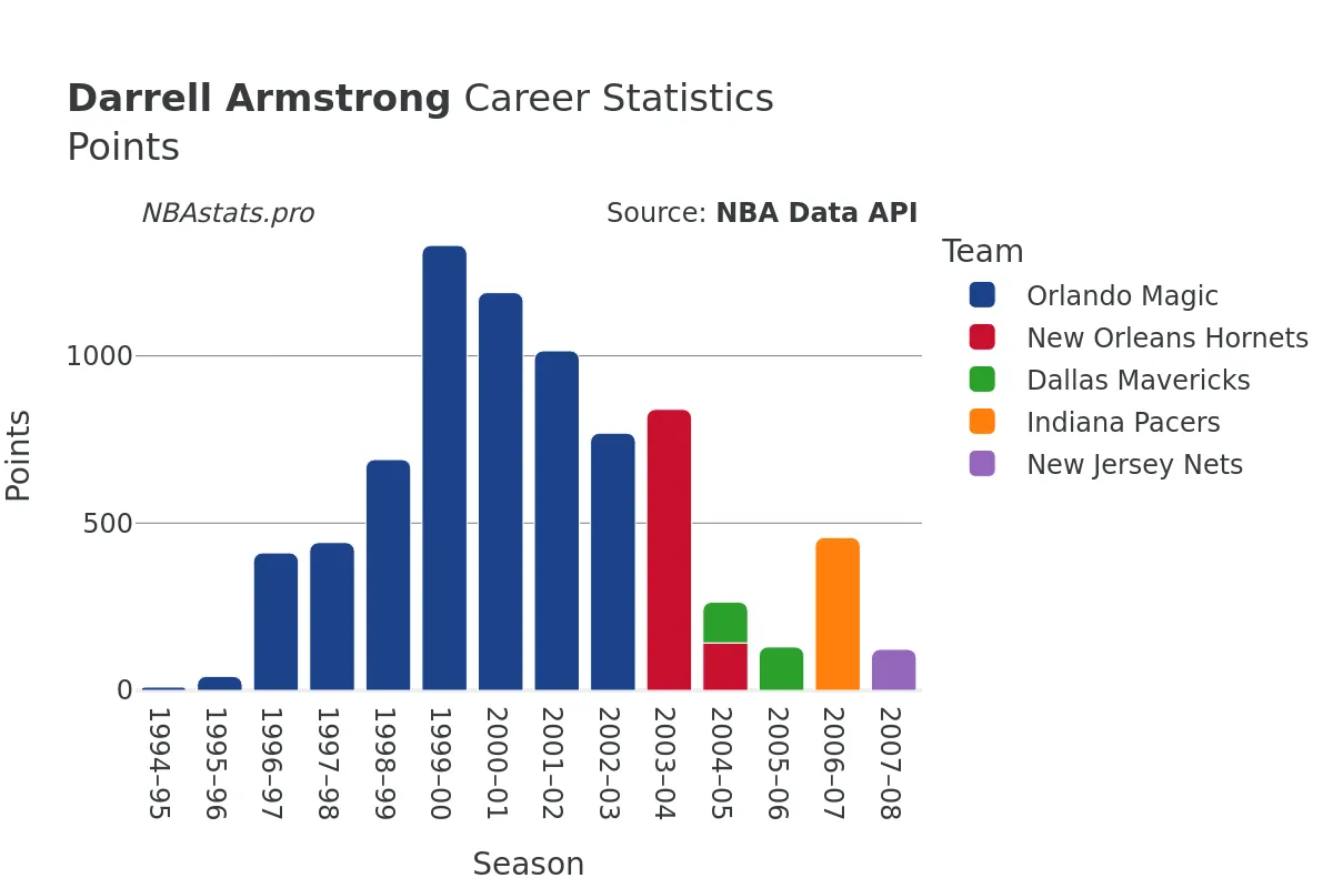 Darrell Armstrong Points Career Chart