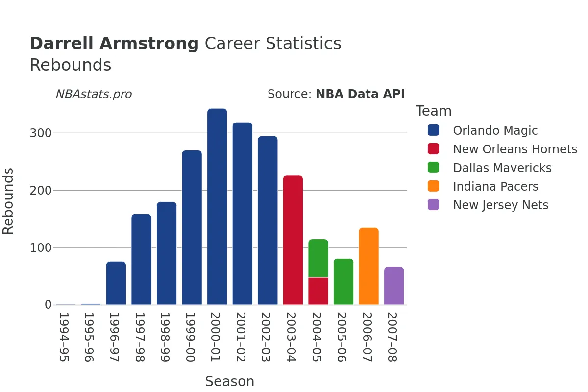 Darrell Armstrong Rebounds Career Chart