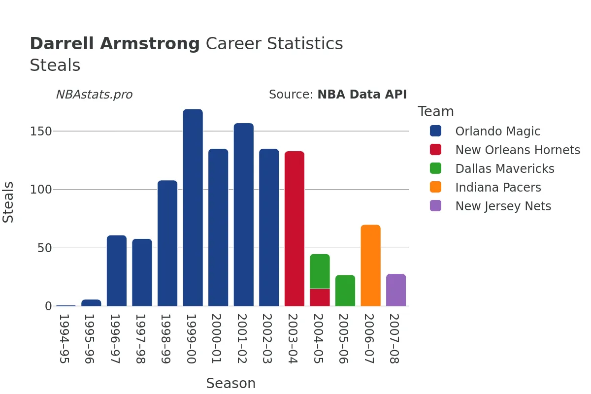 Darrell Armstrong Steals Career Chart