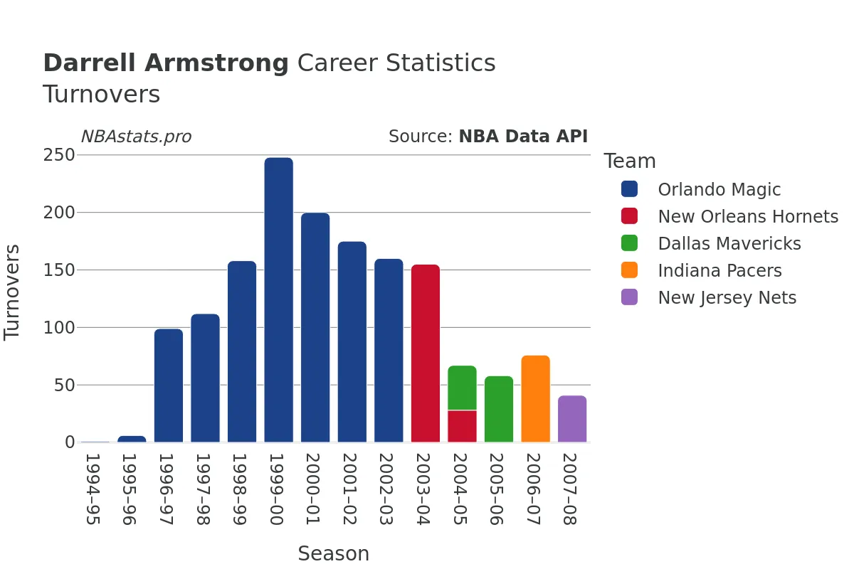 Darrell Armstrong Turnovers Career Chart