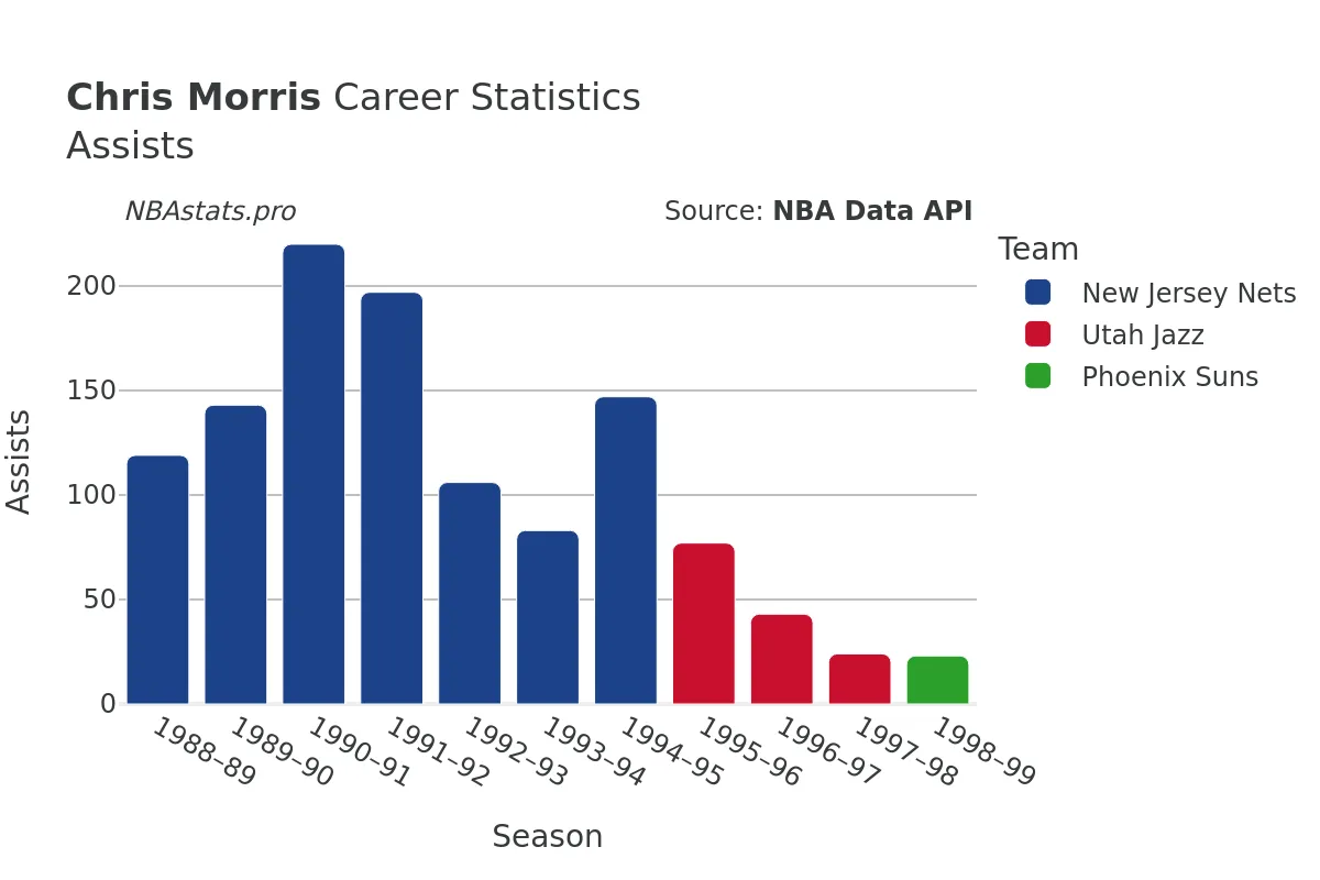 Chris Morris Assists Career Chart