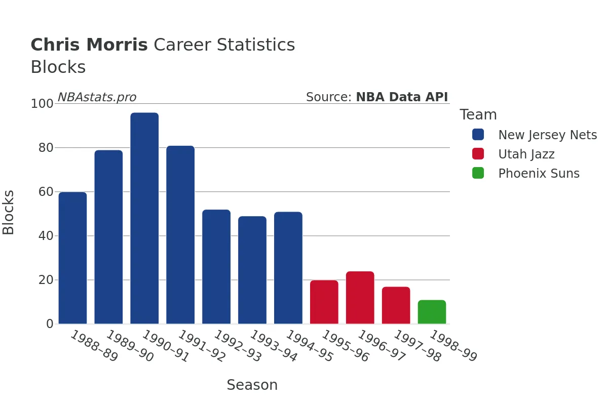 Chris Morris Blocks Career Chart