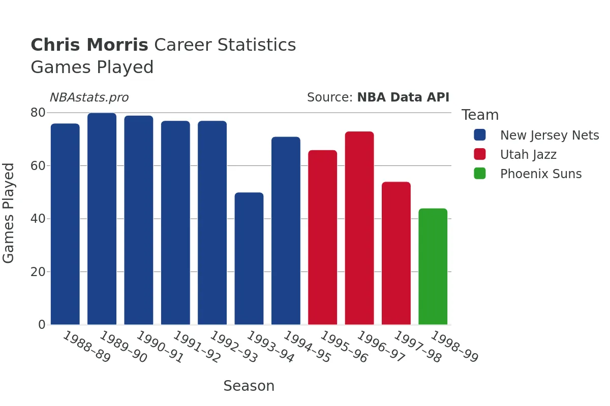 Chris Morris Games–Played Career Chart
