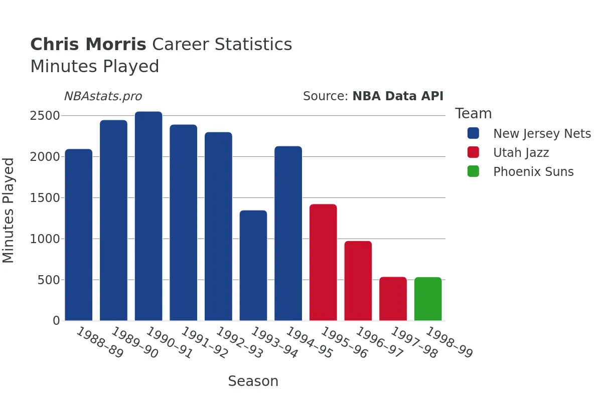 Chris Morris Minutes–Played Career Chart