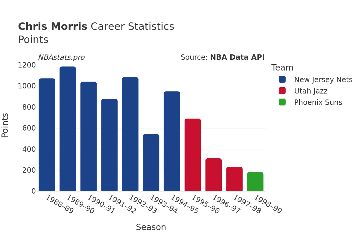 Chris Morris Points Career Chart
