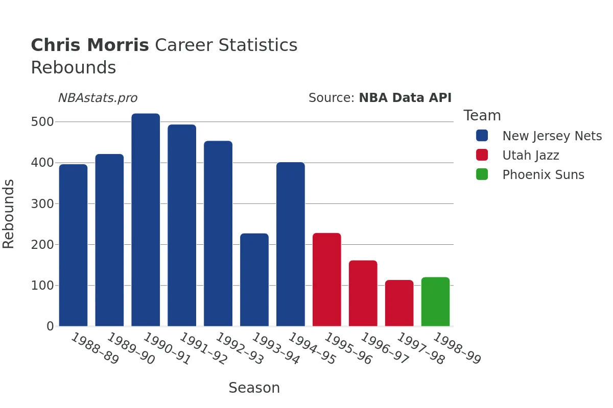 Chris Morris Rebounds Career Chart