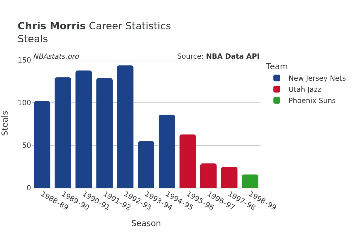 Chris Morris Steals Career Chart