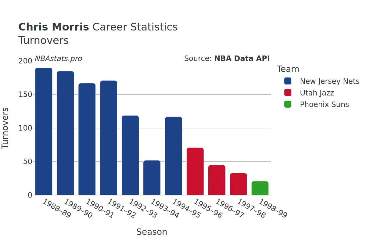 Chris Morris Turnovers Career Chart