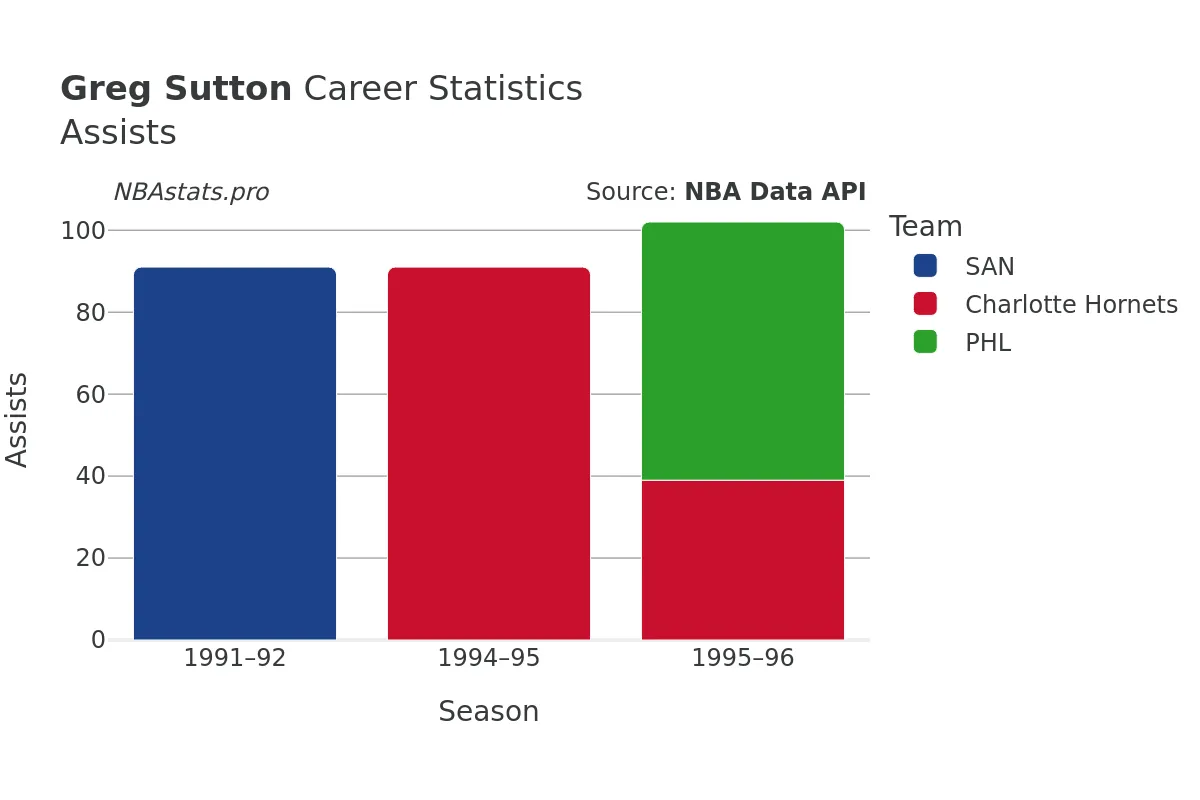 Greg Sutton Assists Career Chart Greg Sutton Assists Career Chart