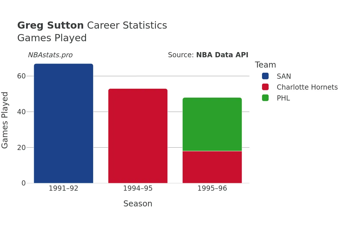 Greg Sutton Games–Played Career Chart Greg Sutton Games–Played Career Chart