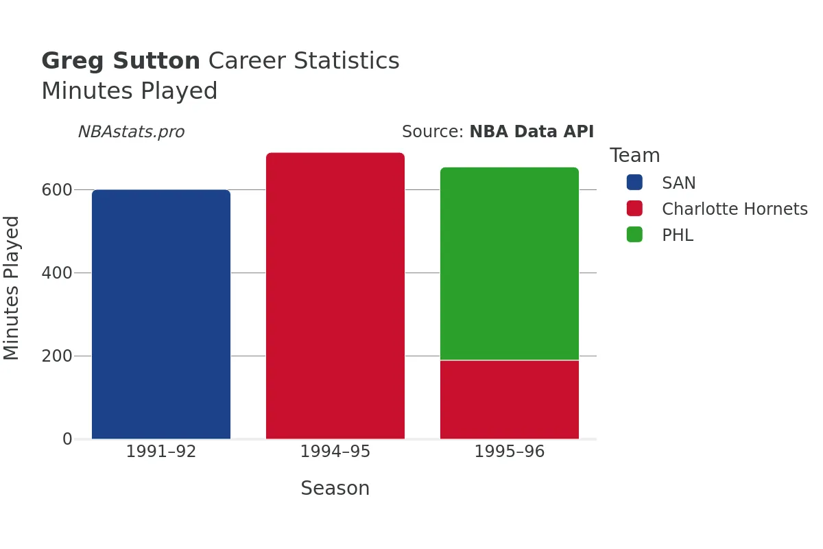 Greg Sutton Minutes–Played Career Chart Greg Sutton Minutes–Played Career Chart