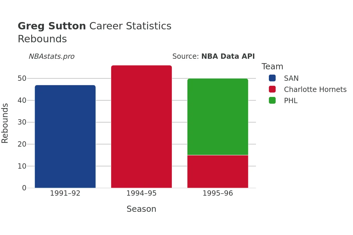 Greg Sutton Rebounds Career Chart Greg Sutton Rebounds Career Chart