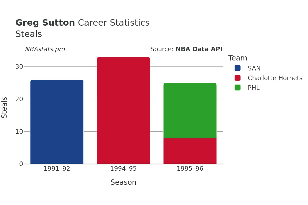 Greg Sutton Steals Career Chart Greg Sutton Steals Career Chart