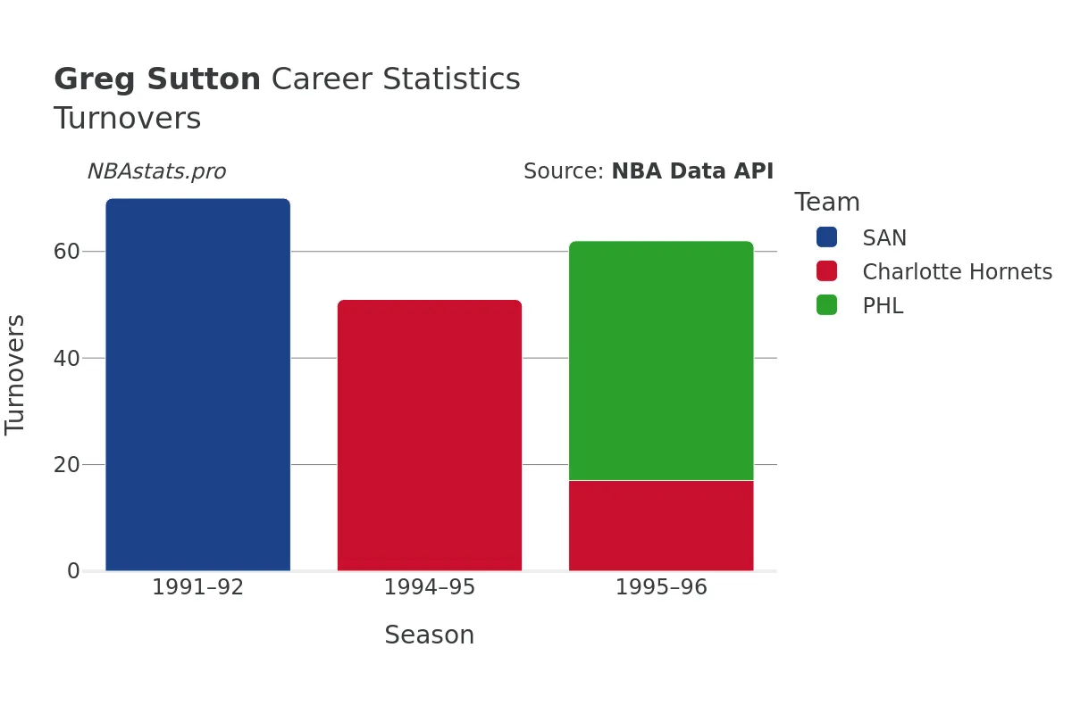 Greg Sutton Turnovers Career Chart Greg Sutton Turnovers Career Chart