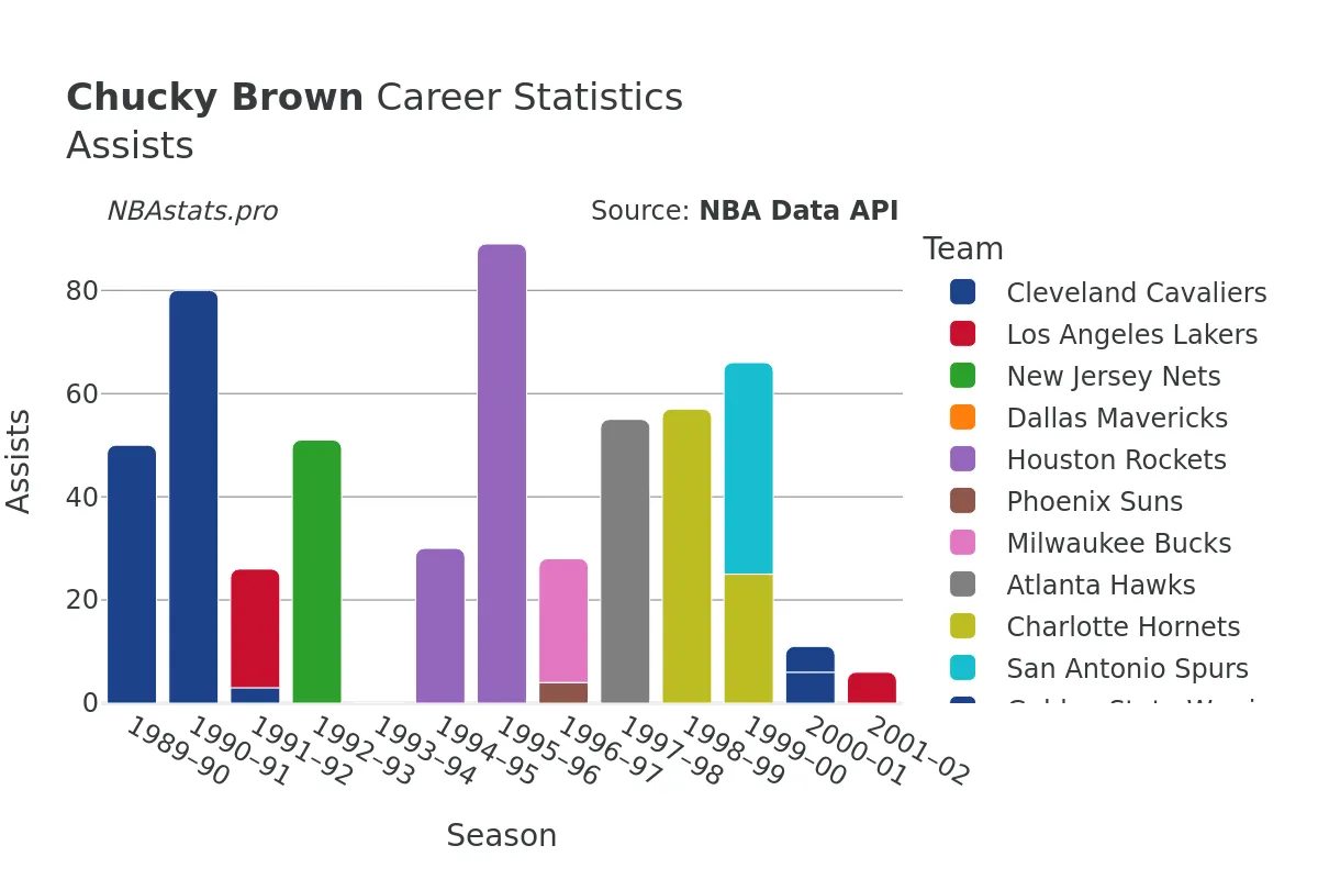 Chucky Brown Assists Career Chart