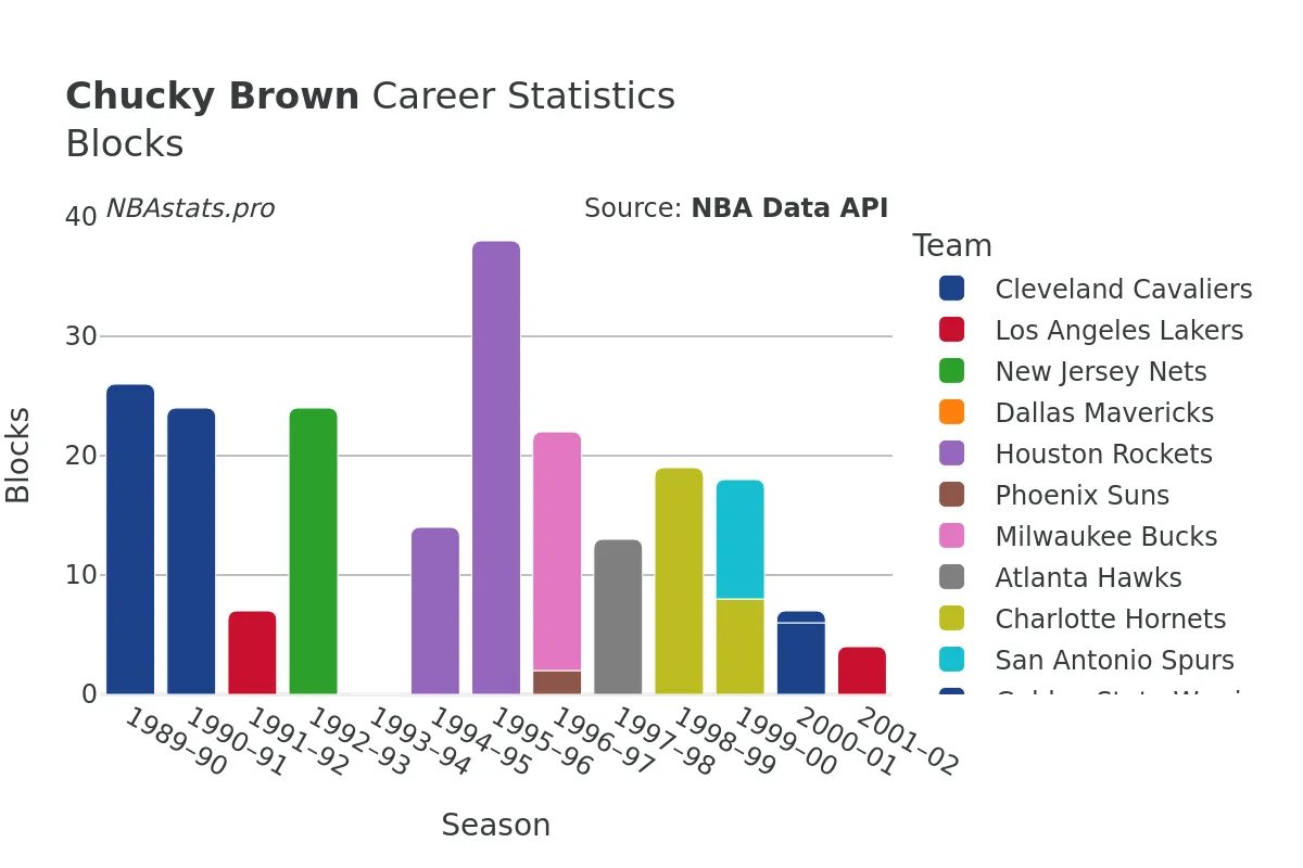 Chucky Brown Blocks Career Chart