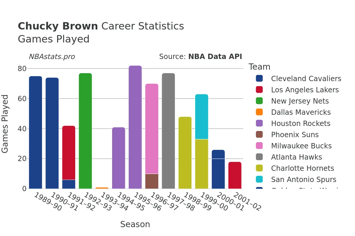 Chucky Brown Games–Played Career Chart