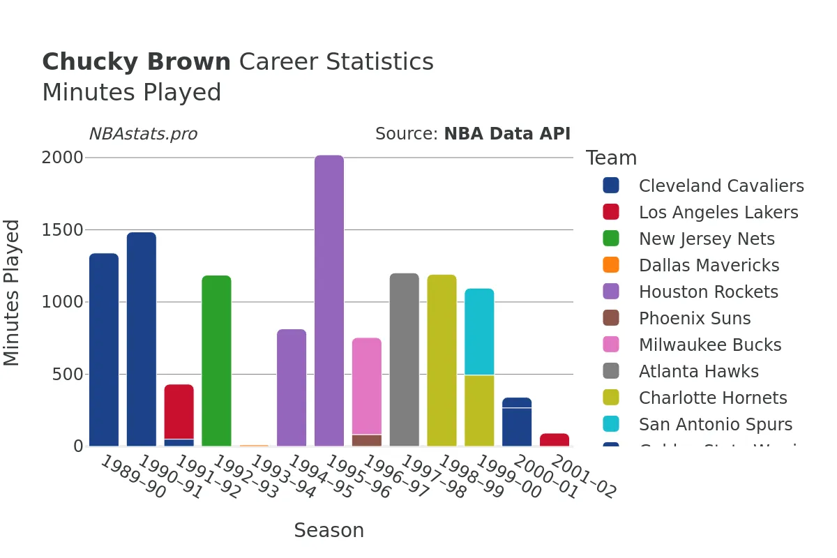 Chucky Brown Minutes–Played Career Chart