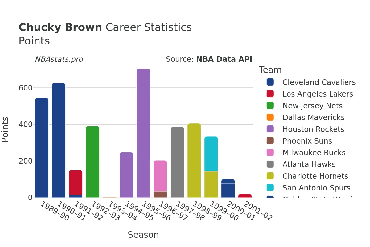 Chucky Brown Points Career Chart