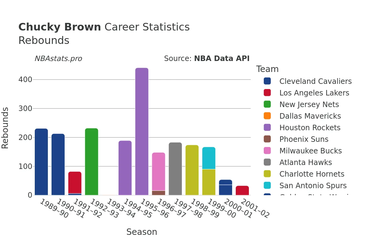 Chucky Brown Rebounds Career Chart