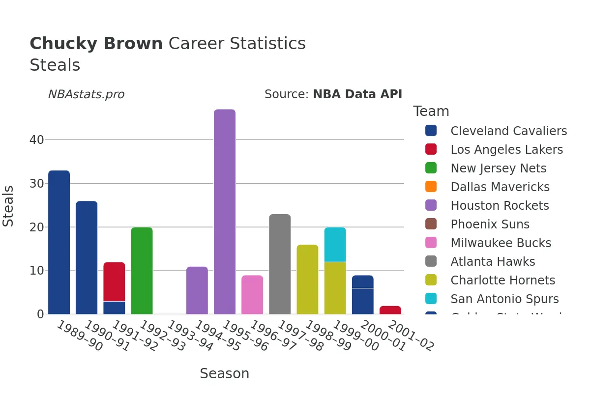 Chucky Brown Steals Career Chart