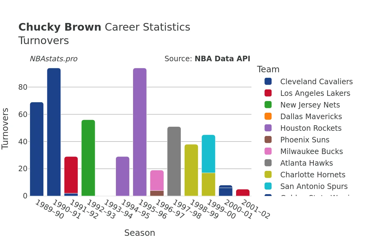 Chucky Brown Turnovers Career Chart