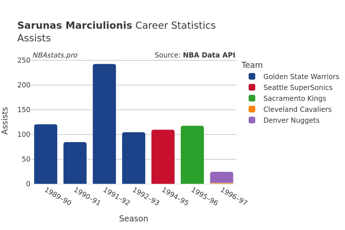 Sarunas Marciulionis Assists Career Chart