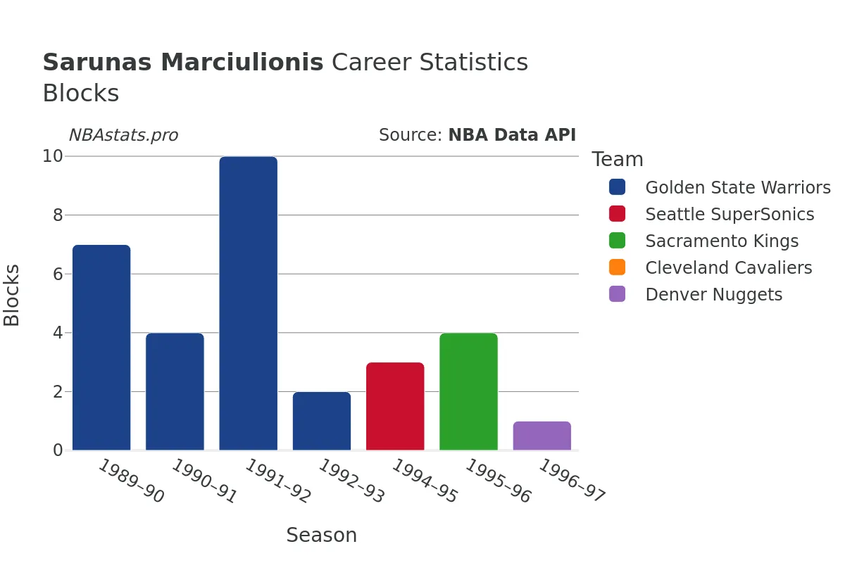 Sarunas Marciulionis Blocks Career Chart