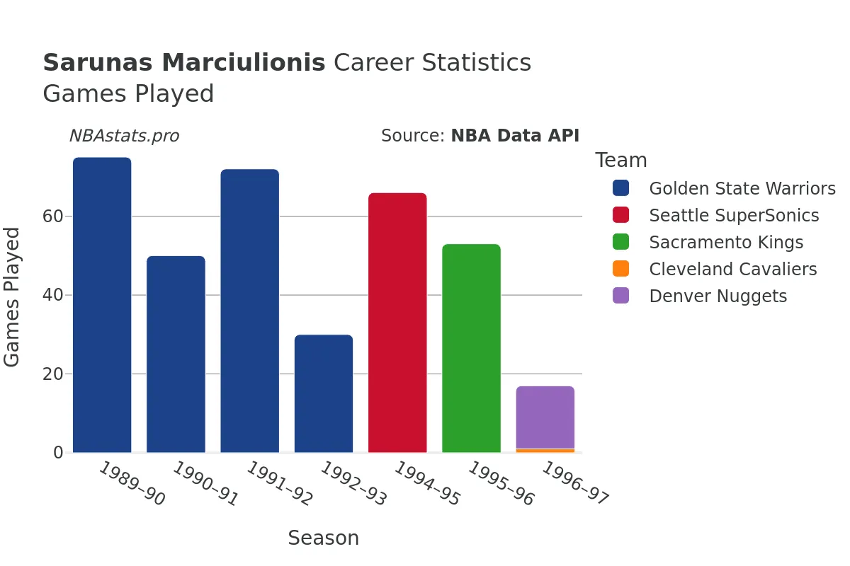 Sarunas Marciulionis Games–Played Career Chart