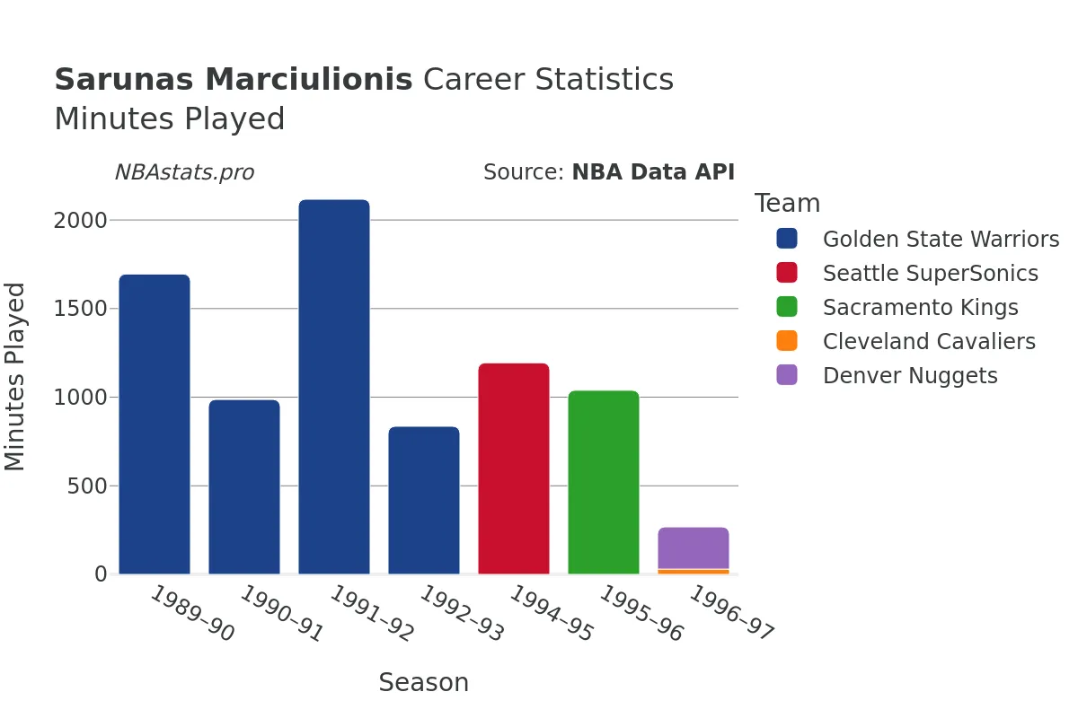 Sarunas Marciulionis Minutes–Played Career Chart