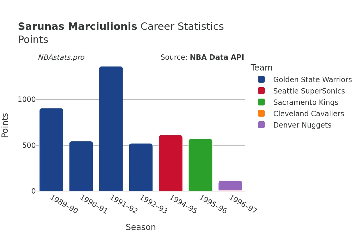 Sarunas Marciulionis Points Career Chart