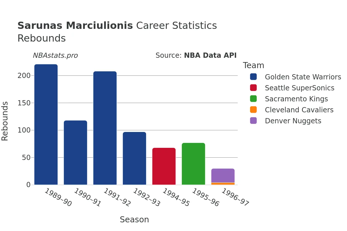 Sarunas Marciulionis Rebounds Career Chart