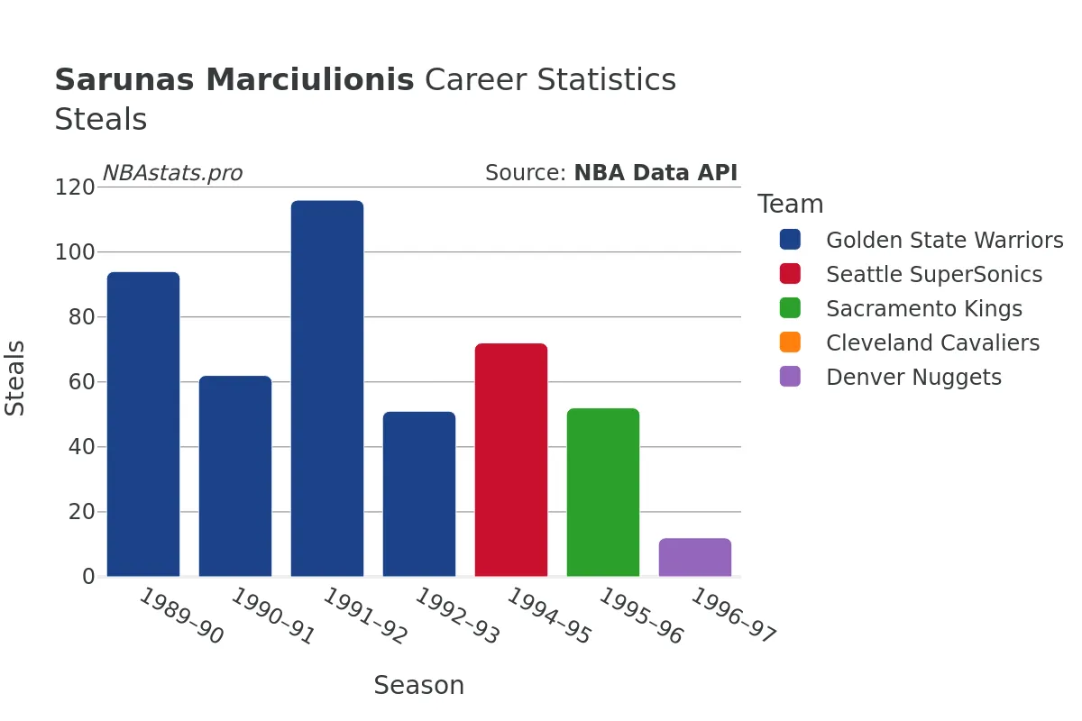 Sarunas Marciulionis Steals Career Chart