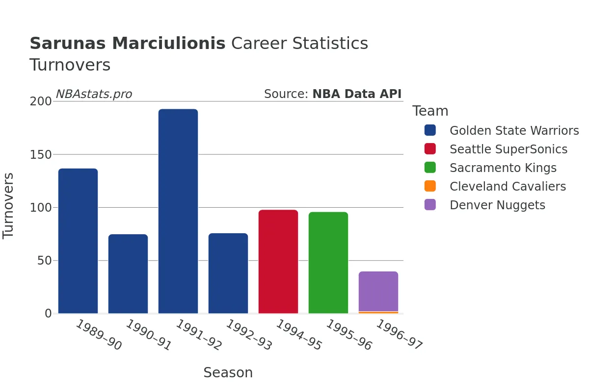 Sarunas Marciulionis Turnovers Career Chart