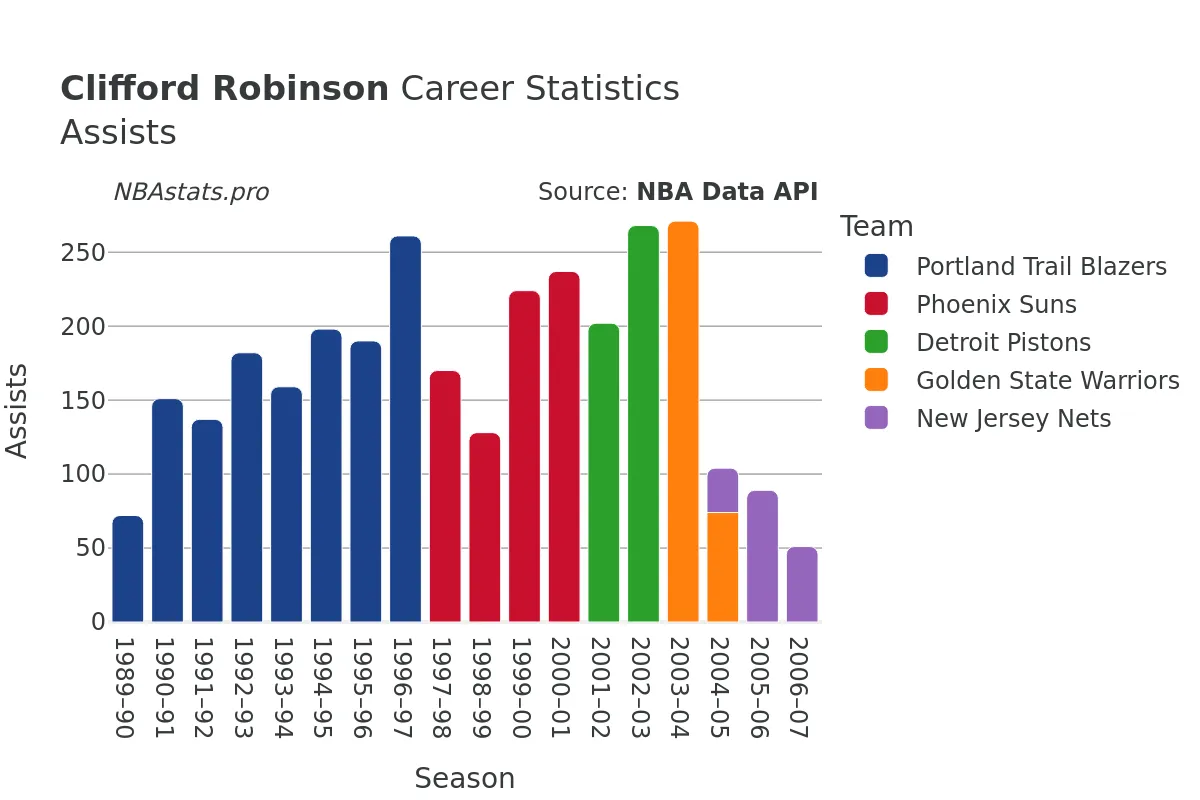 Clifford Robinson Assists Career Chart