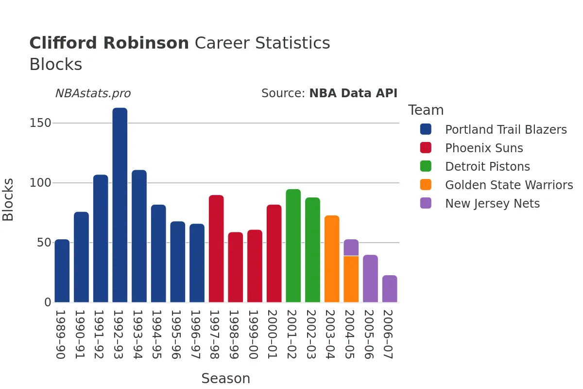 Clifford Robinson Blocks Career Chart