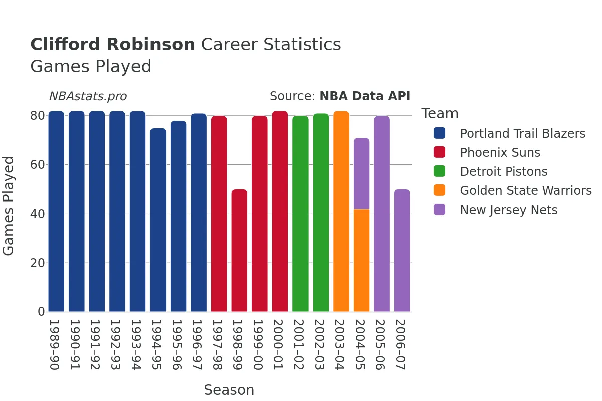 Clifford Robinson Games–Played Career Chart