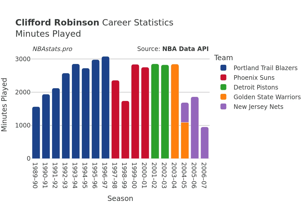 Clifford Robinson Minutes–Played Career Chart