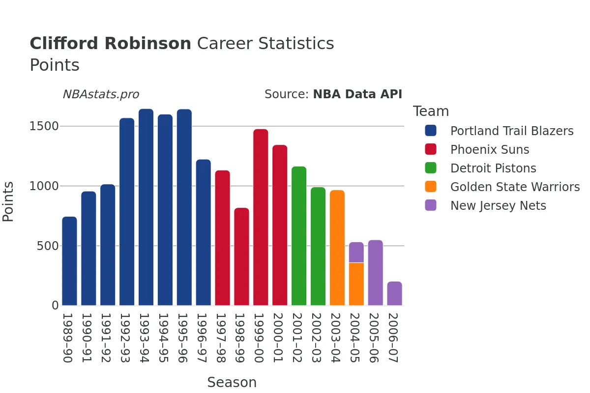 Clifford Robinson Points Career Chart