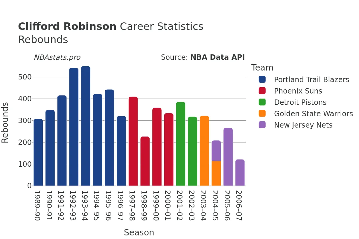 Clifford Robinson Rebounds Career Chart