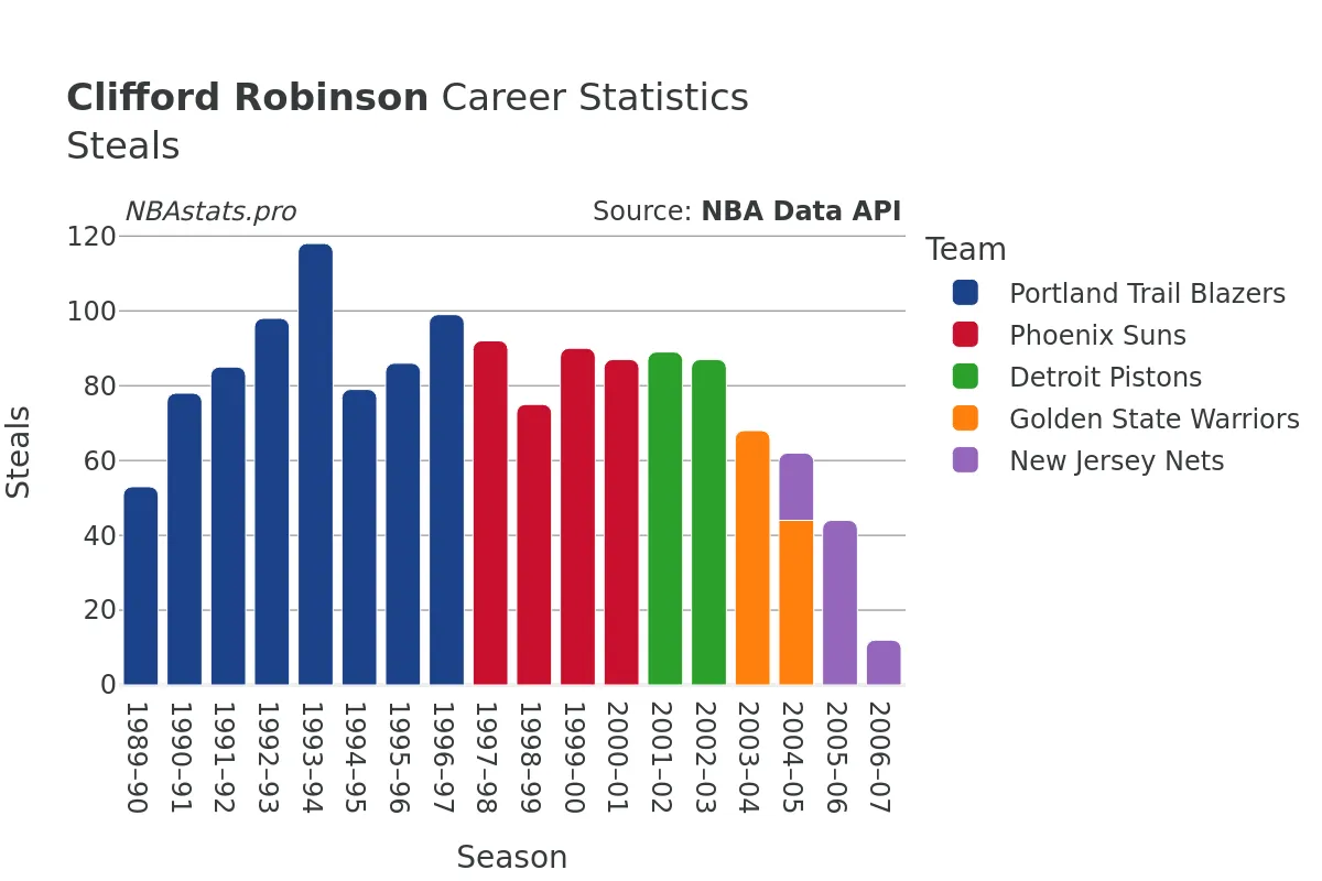 Clifford Robinson Steals Career Chart