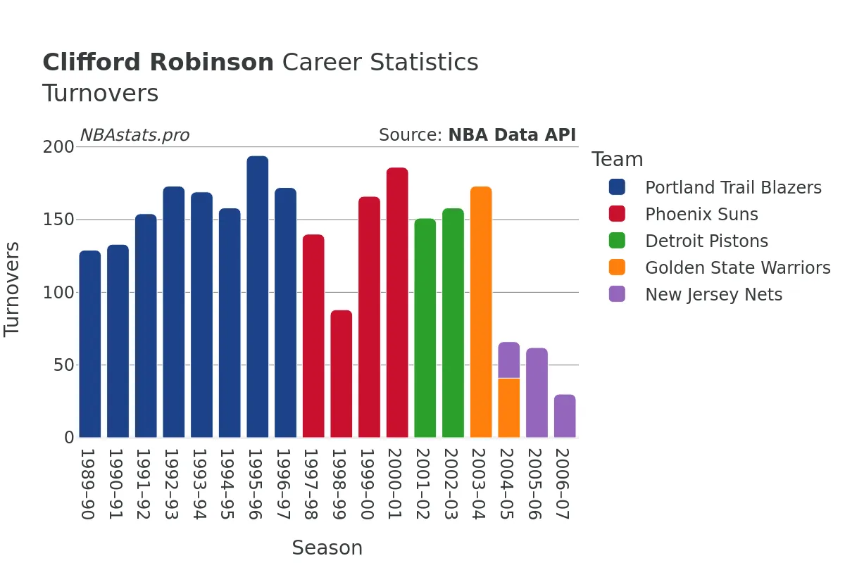 Clifford Robinson Turnovers Career Chart