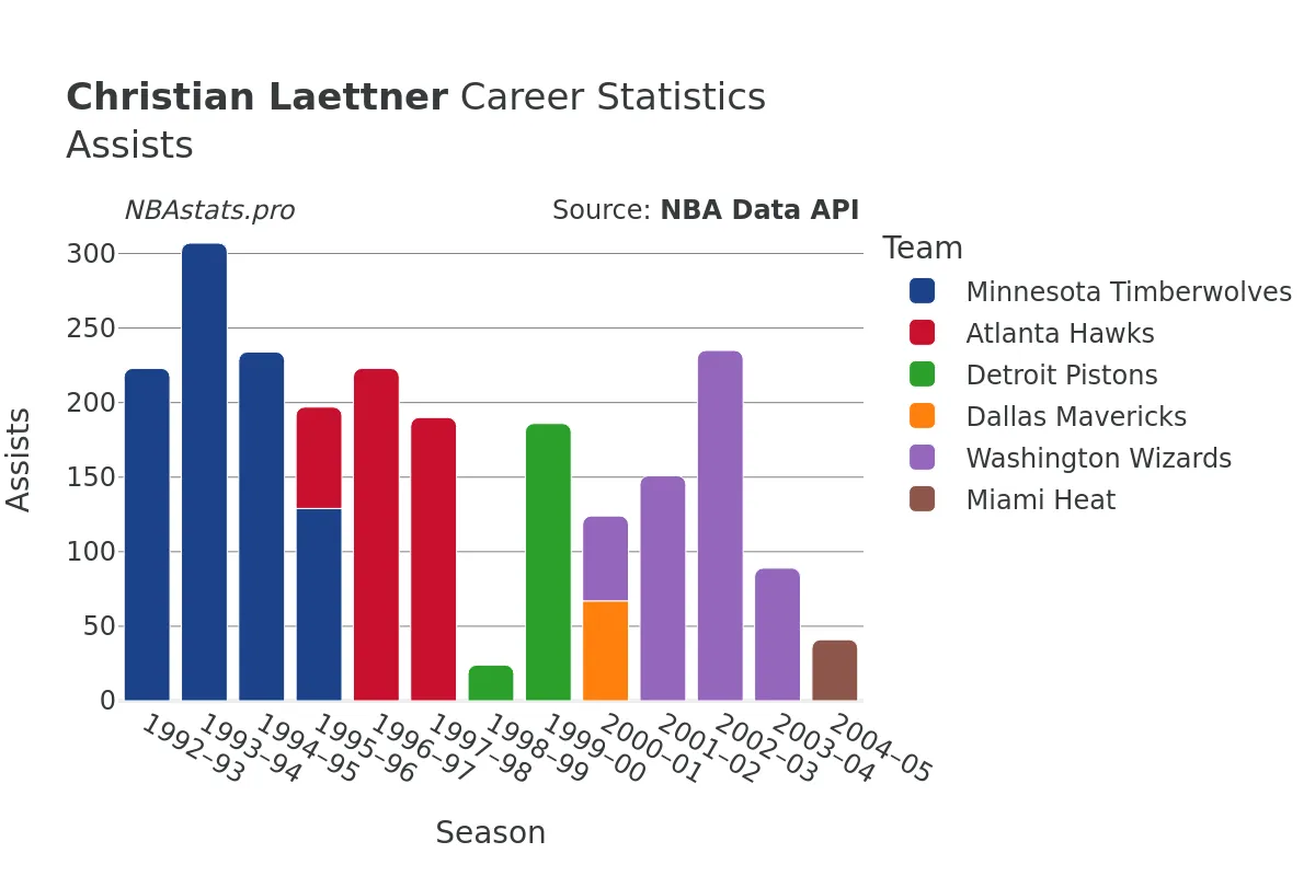 Christian Laettner Assists Career Chart