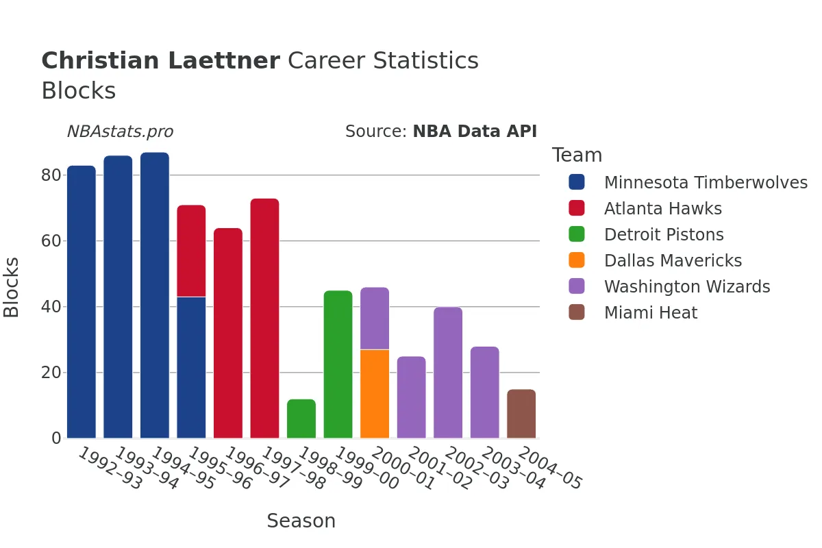 Christian Laettner Blocks Career Chart