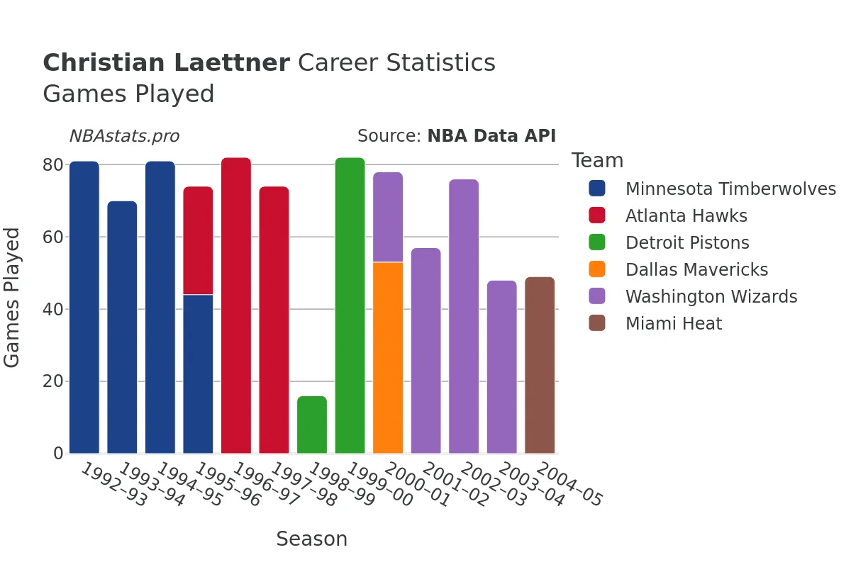 Christian Laettner Games–Played Career Chart