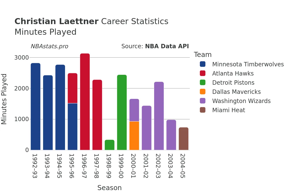 Christian Laettner Minutes–Played Career Chart