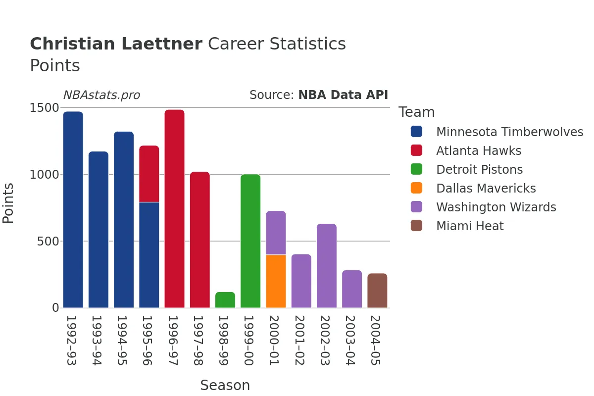 Christian Laettner Points Career Chart