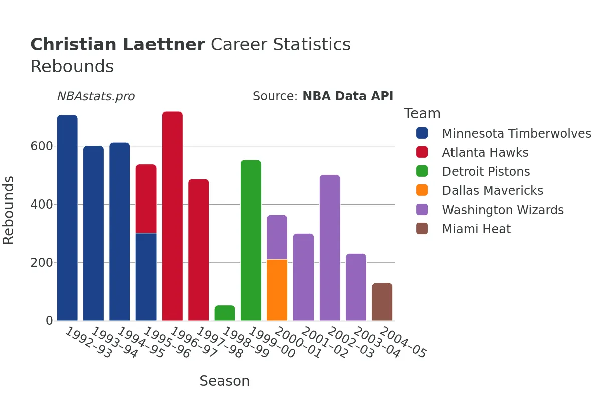 Christian Laettner Rebounds Career Chart