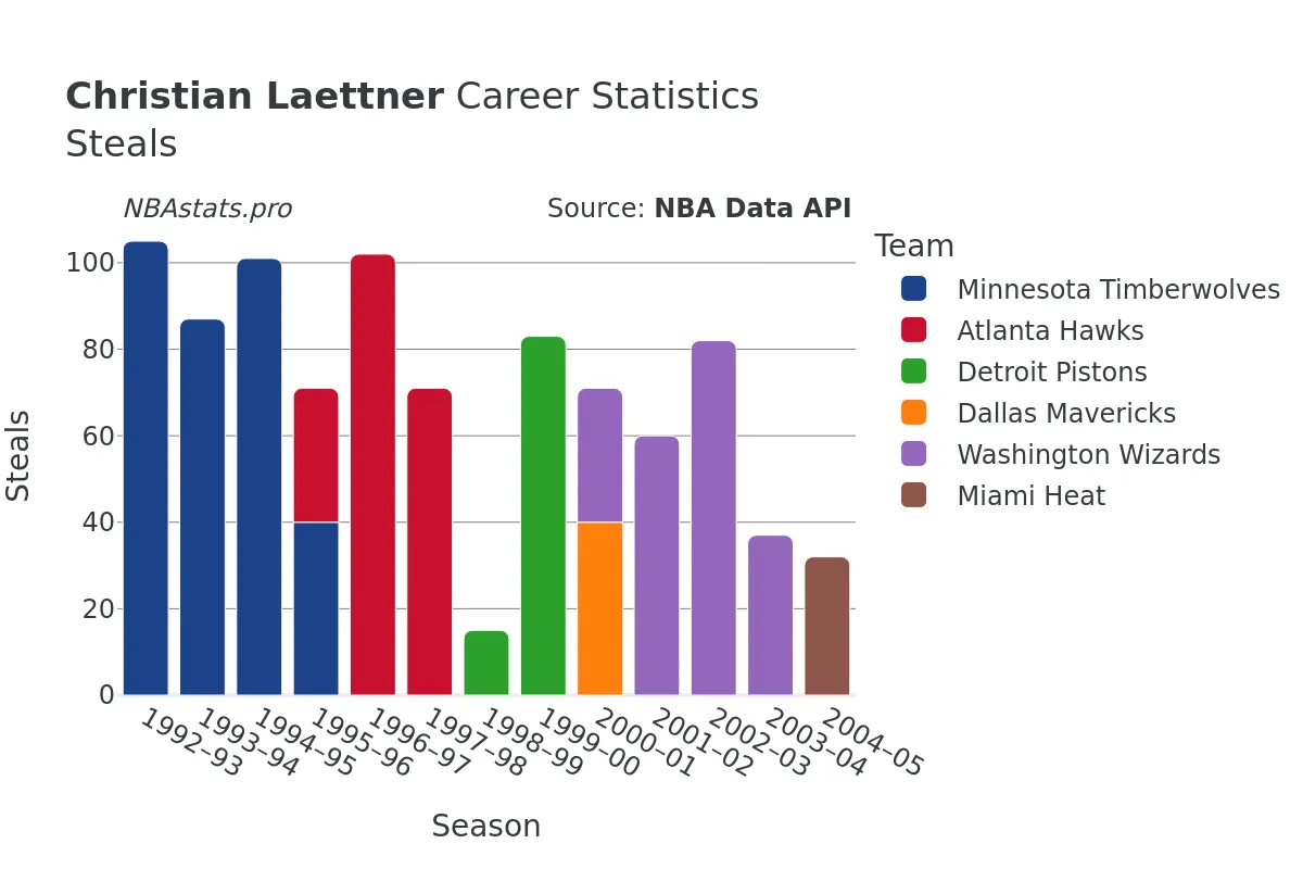 Christian Laettner Steals Career Chart