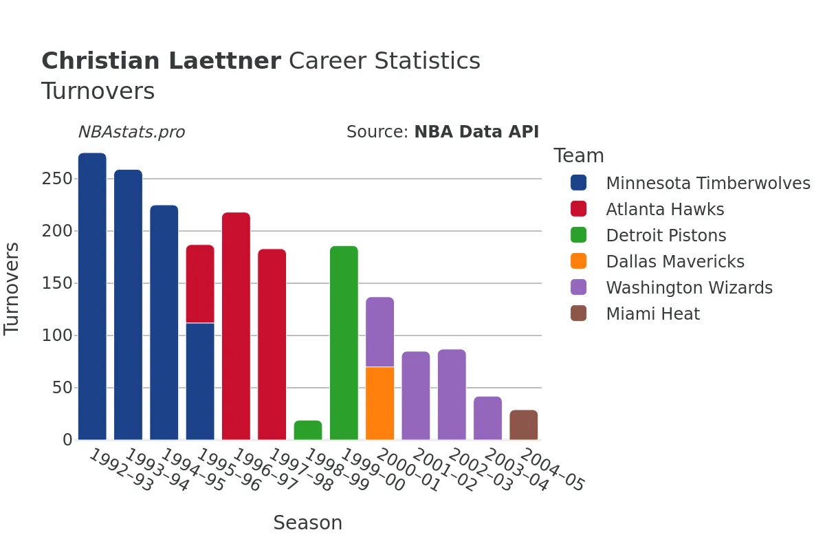 Christian Laettner Turnovers Career Chart